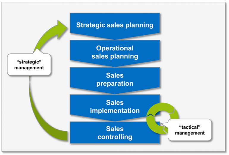 Sales management approach | BankingHub