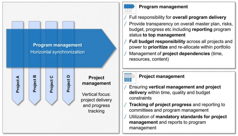 Successful Program Management — What matters for PMO | BankingHub