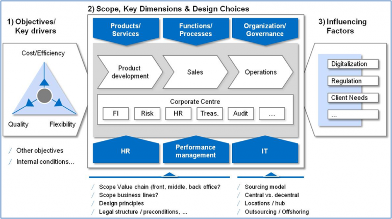 Target Operating Model (TOM) - Building solid grounds for your business ...