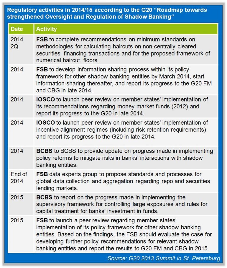 Shadow Banking: Under The Regulator’s Spotlight | BankingHub