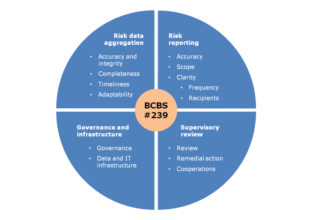 Regulatory required data quality as decisionmaking support BankingHub