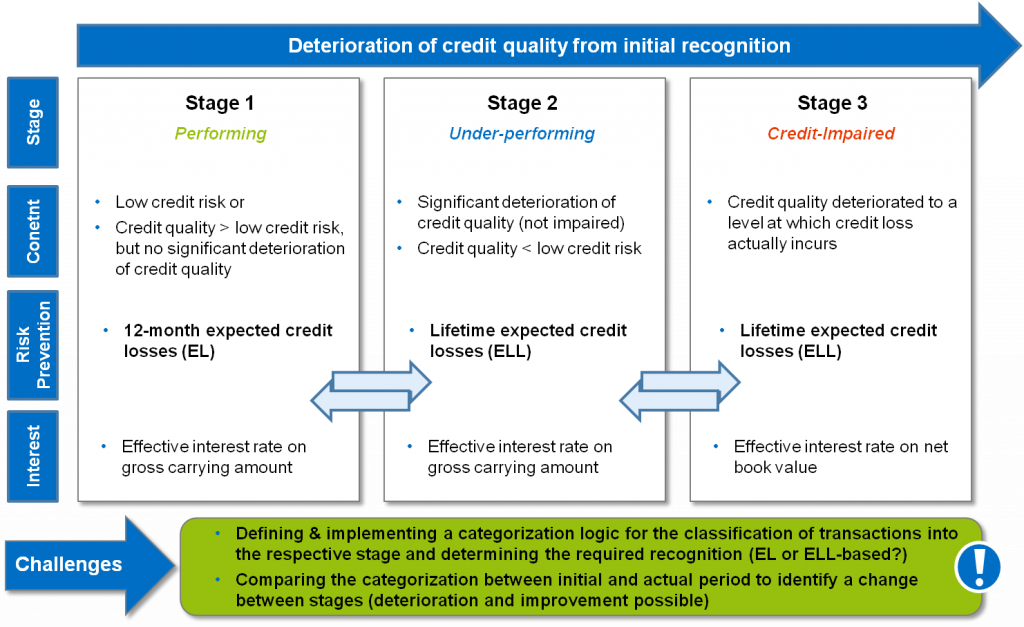 Challenges of IFRS 9 Impairment: Requirement to prepare early for the ...