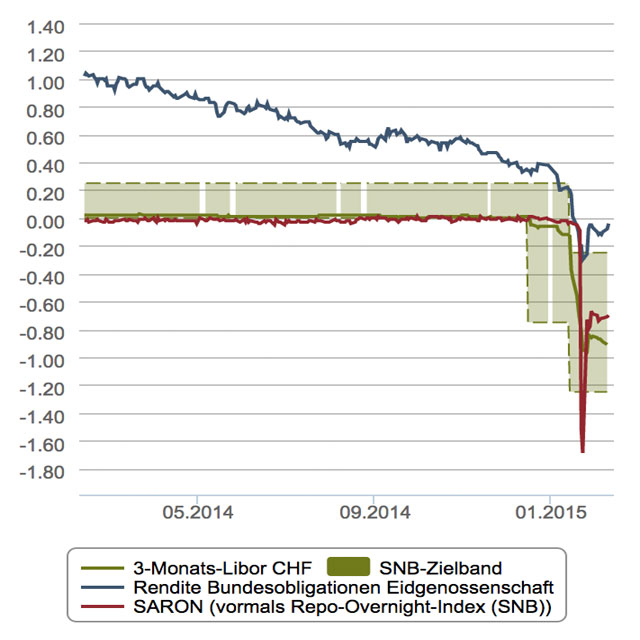 fig-1-swiss-interest-rates-3-month-libor-government-bonds-and-swiss