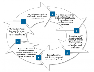 Regulatory Roadmap - Towards Strategic Regulatory Management | BankingHub