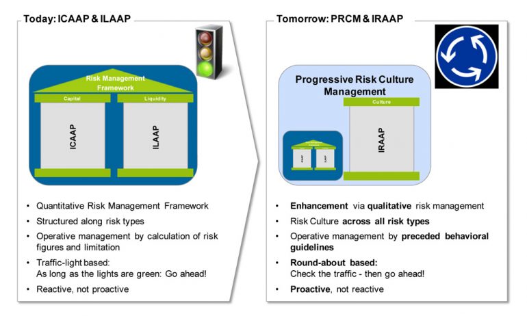 No Comprehensive Risk Management Without Risk Culture | BankingHub