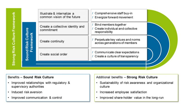 No Comprehensive Risk Management Without Risk Culture | BankingHub