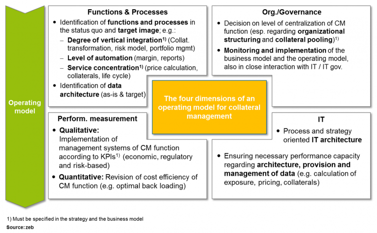 Collateral Management 2.0 | BankingHub