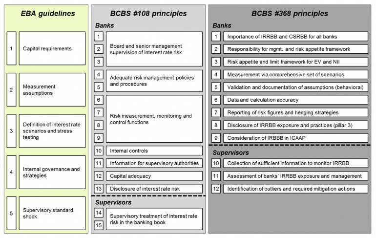 Final BCBS standards on interest rate risk in the banking book | BankingHub