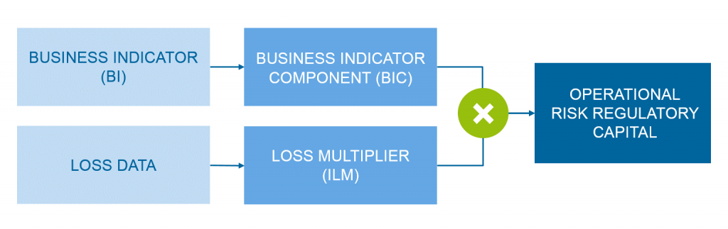 Basel IV: approach for determining the capital charges | BankingHub