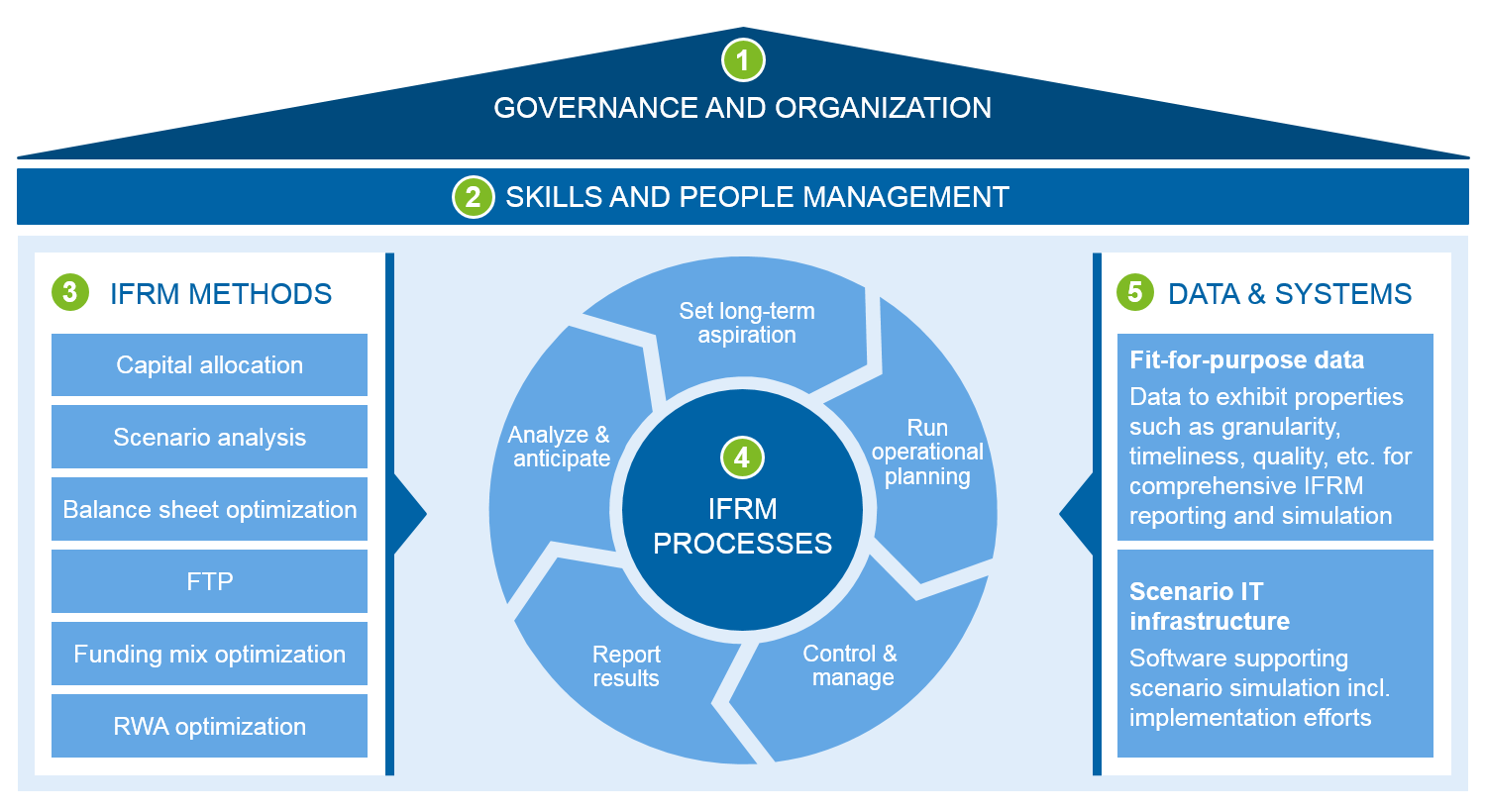 Integrated Financial Resource Management IFRM BankingHub