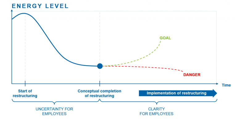 Employee activation as a critical change measure for success | BankingHub