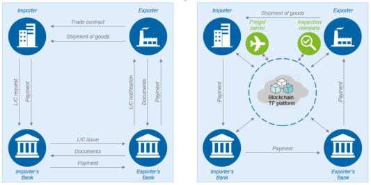 Innovations in trade finance | BankingHub