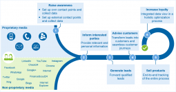 Digital marketing and sales as growth drivers | BankingHub