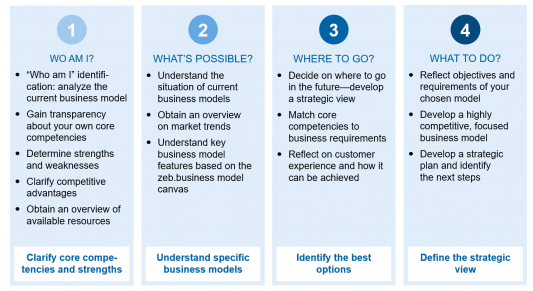 Retail banking business models—defining the future | BankingHub