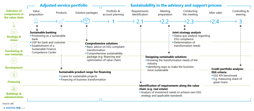 Sustainability in corporate banking | BankingHub