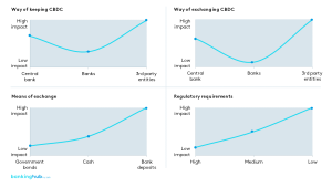 Factors determining CBDC system impact on banks