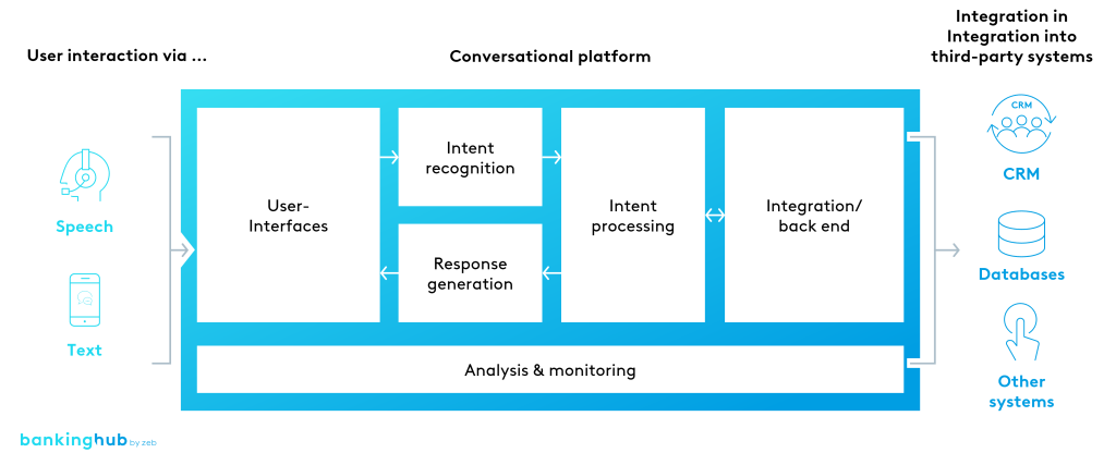 Chatbots and voicebots – how do they actually work? | BankingHub