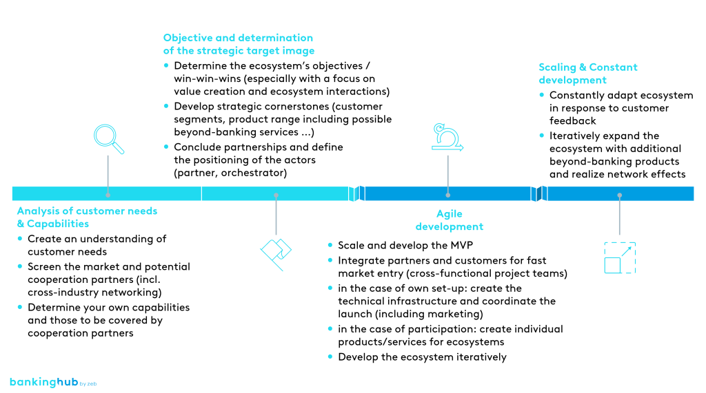 Ecosystems – definition and success factors | BankingHub