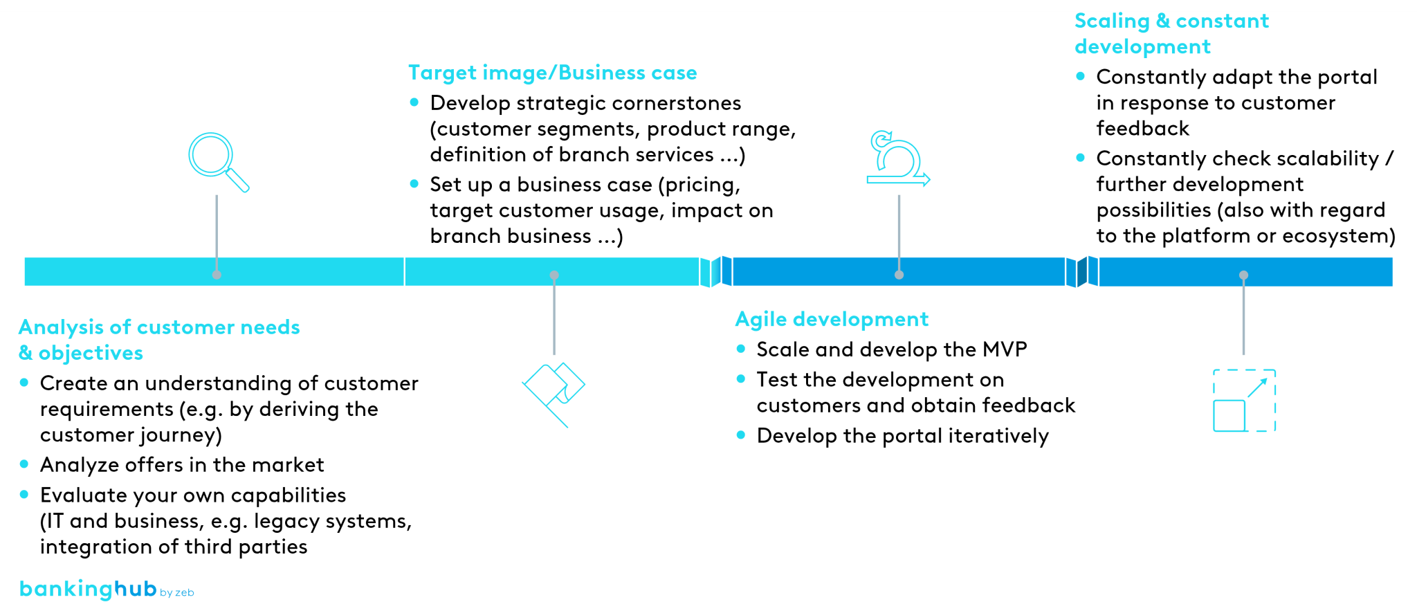 Portals—Definition and success factors | BankingHub