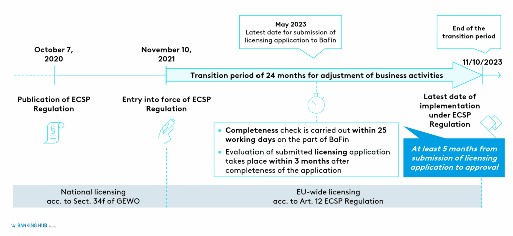 ECSP – a new legal framework for crowdfunding | BankingHub