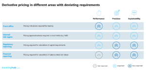 Derivative pricing: usage and requirements