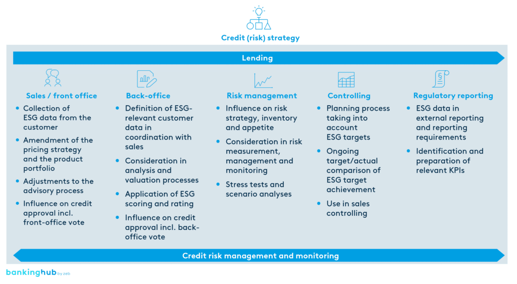 ESG data collection – a challenge for the operational lending business ...