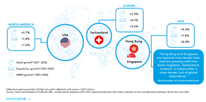 The world’s most important cross-border asset management centers – asset and population growth per region