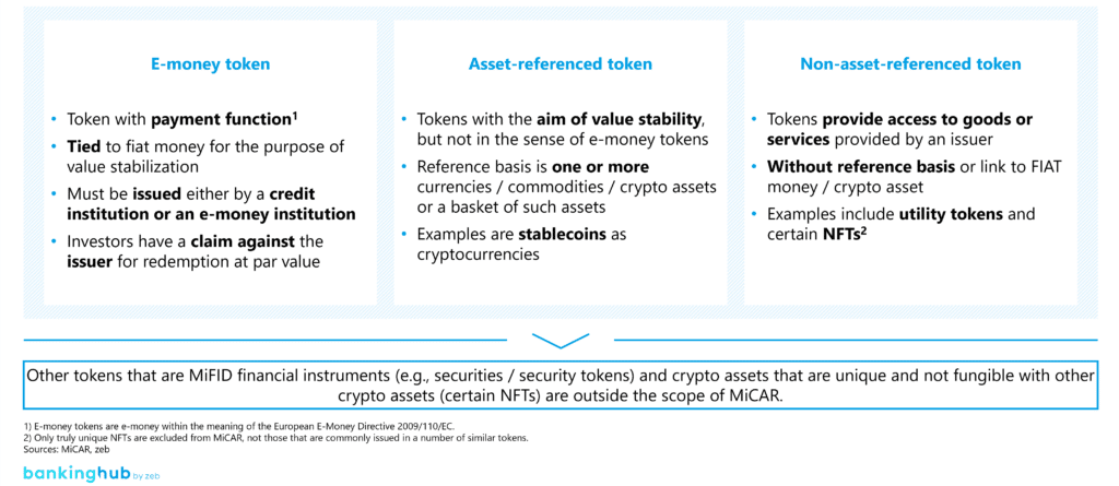Crypto assets according to MiCAR