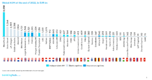 Global AUM of asset managers