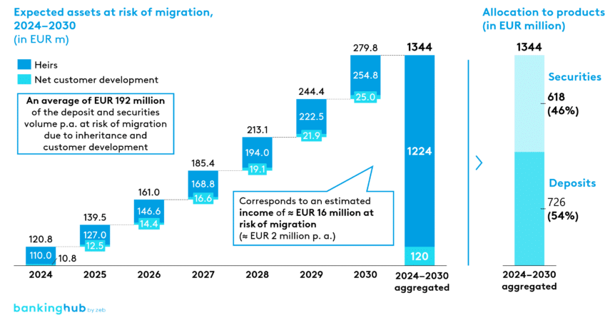 Development of assets at risk of migration