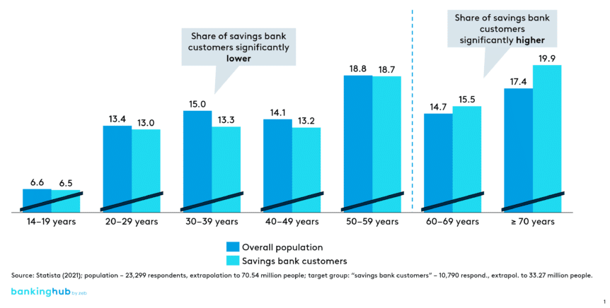 Generation of heirs: Comparison of the overall German population and German savings bank customers