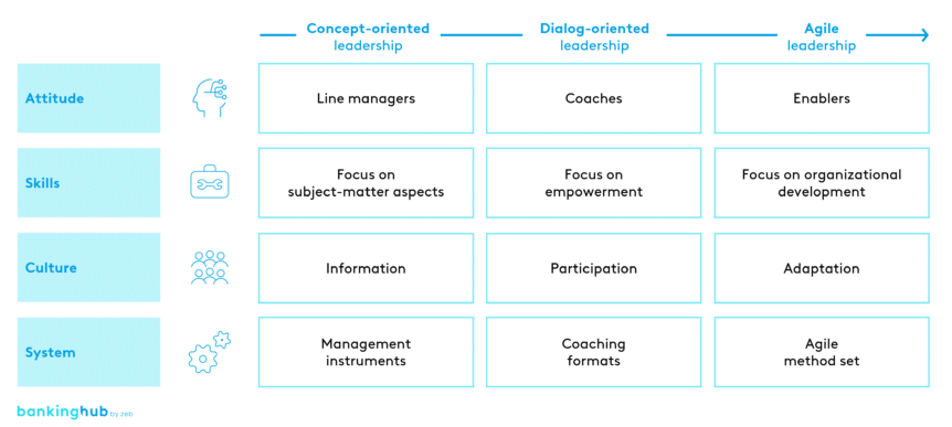 agile leadership: development stages