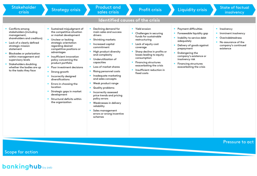 resurgence of problem loan management: IDW crisis stages according to IDW-S6