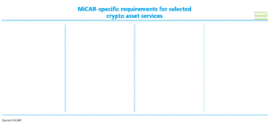 MiCAR-specific requirements for selected crypto asset services