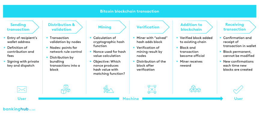 Crypto mining process