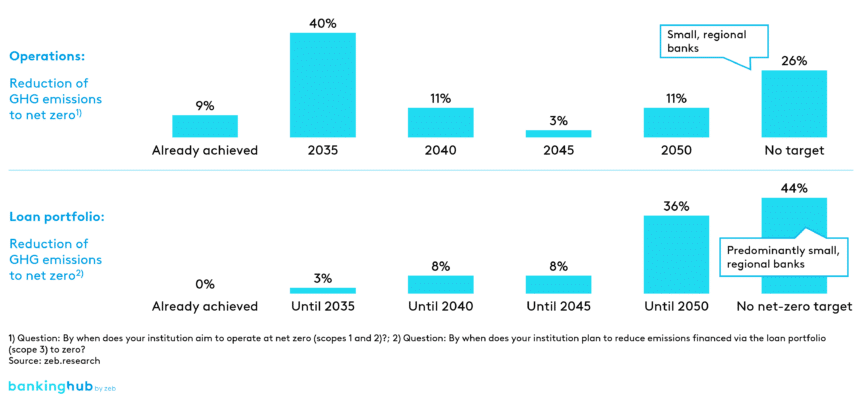 Net-zero ambitions of European banks