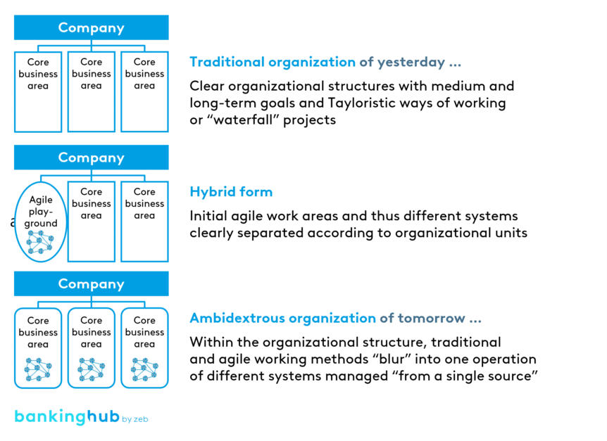 Using ambidexterity to combine innovative and “traditional” ways of working in the core business"