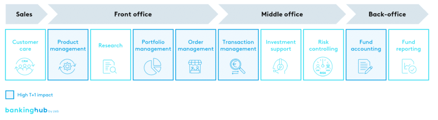 Exemplary functional map in asset management