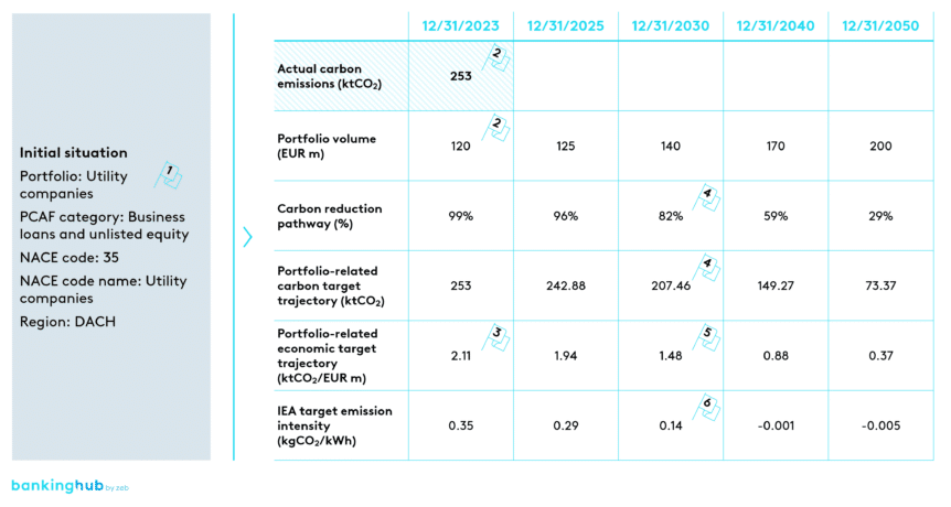 Illustrative example of the IEA target trajectory application