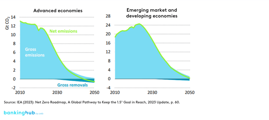 IEA target trajectory