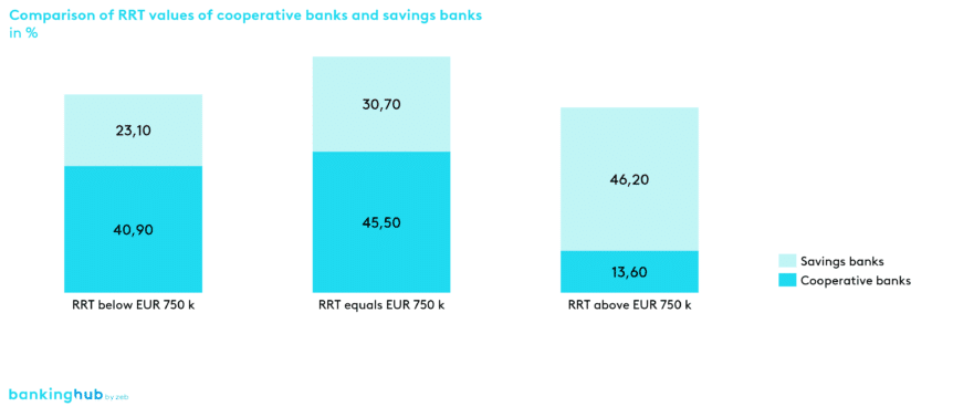 Risk relevance threshold by banking group