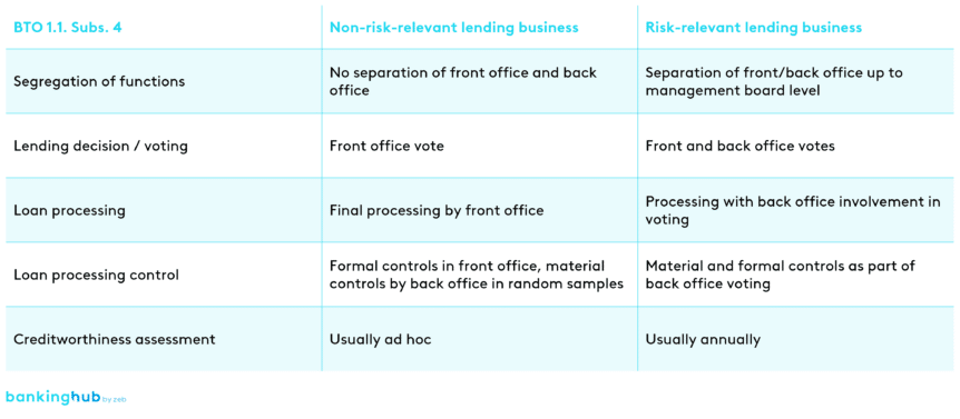 Overview of activities by risk relevance