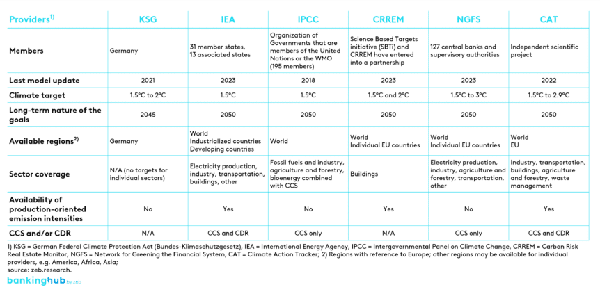 Comparison of providers of decarbonization scenarios