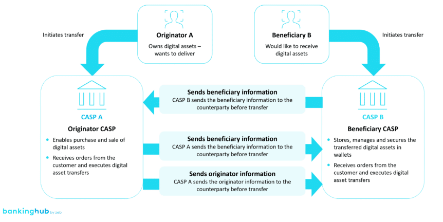 Flow of information during a digital asset transfer