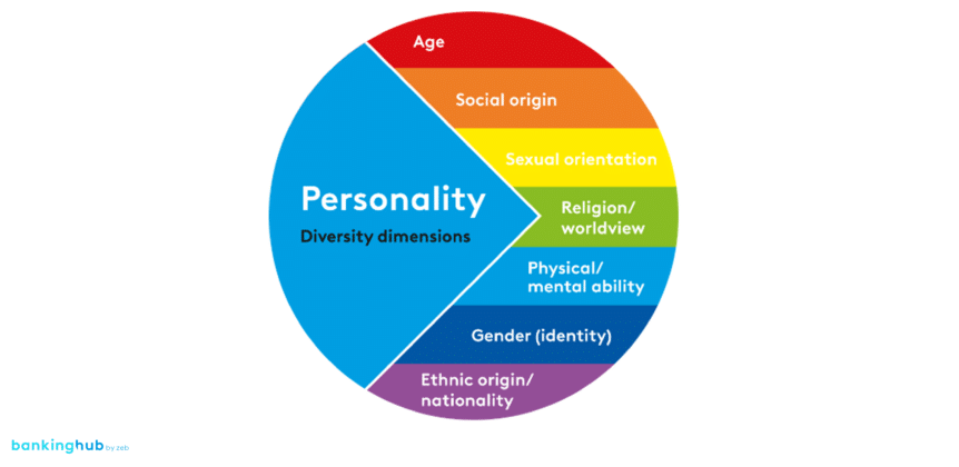 Diversity: Seven core dimensions