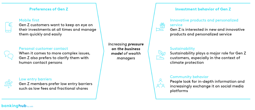 Preferences and investment behavior of Gen Z