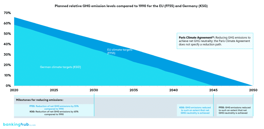 Comparison of German, European and Paris climate targets