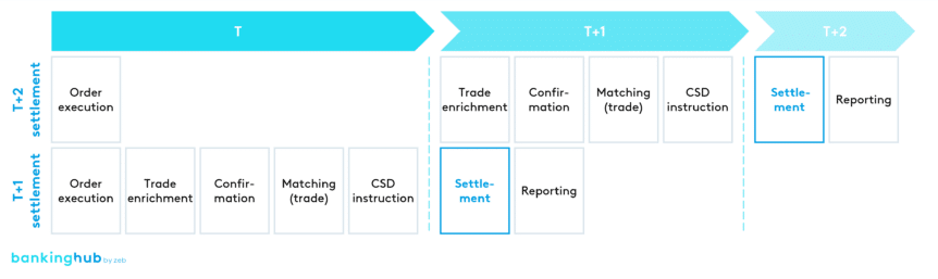 Shortening of transaction processing from T+2 to T+1