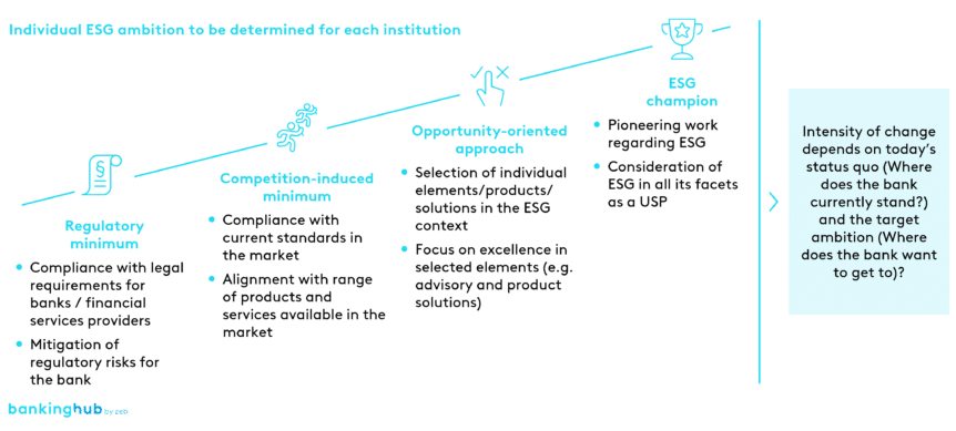 Individual definition of ESG ambition for each institution