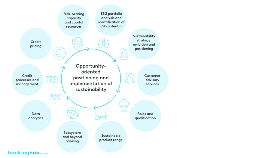 Key areas of activity in corporate banking